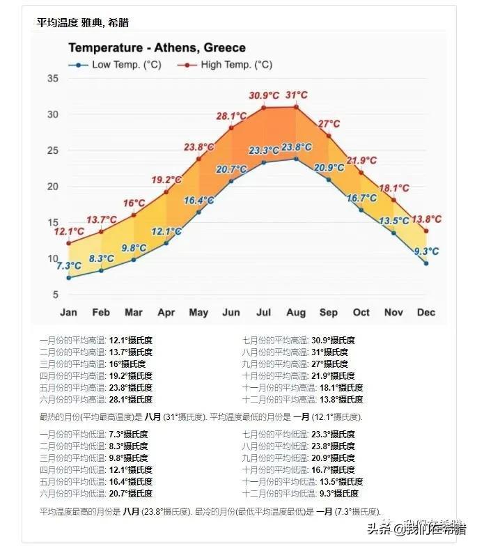 雅典天气预报 希腊雅典不同区域的夜间温度，会相差10℃吗？